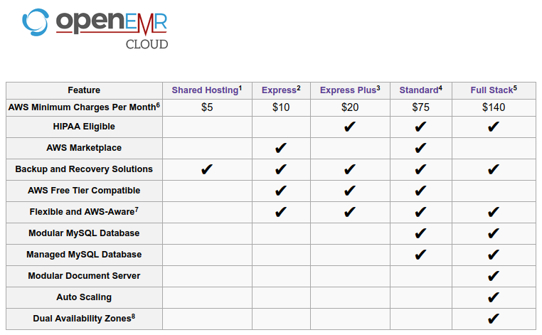 OpenEMR Offers a Panel of Turn-Key Solutions with Amazon's Cloud Services