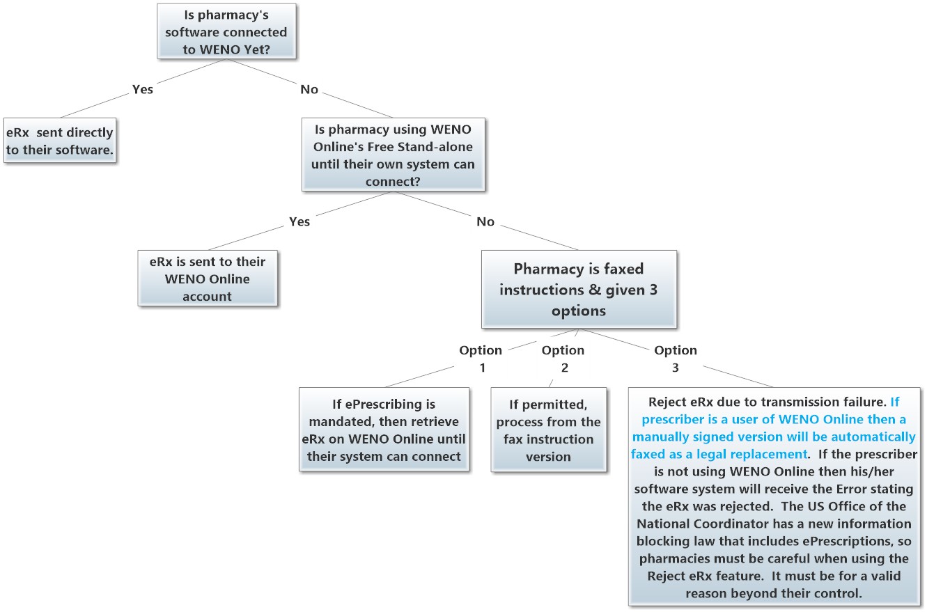 ERx Delivery Decision Tree.jpg